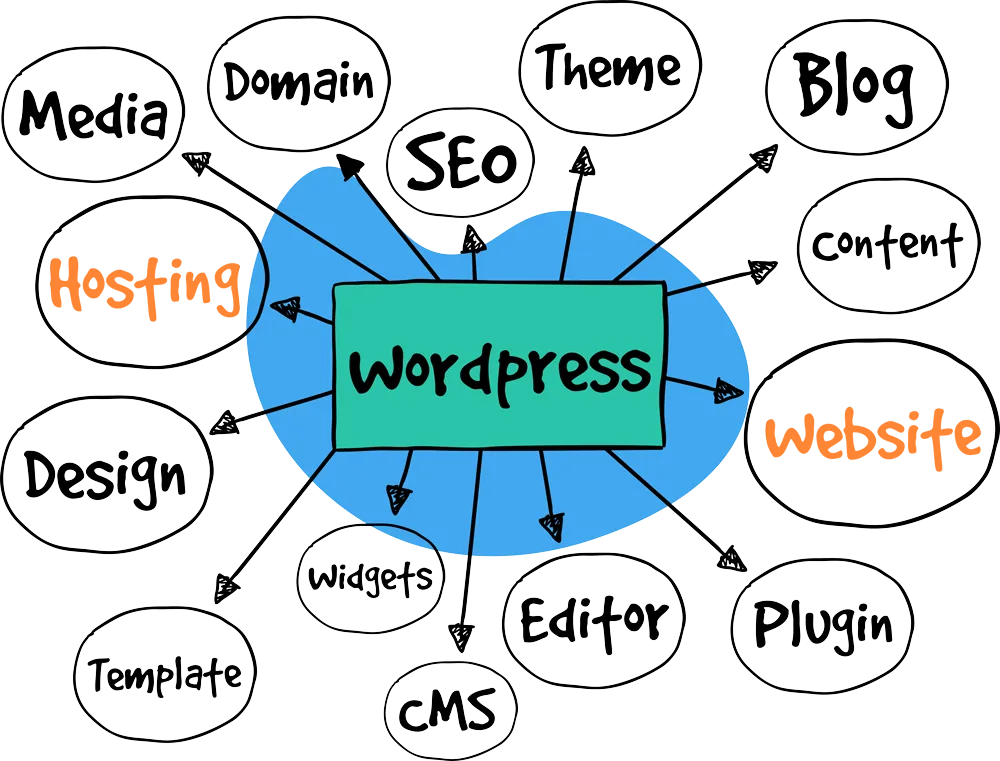 Wordpress Hosting